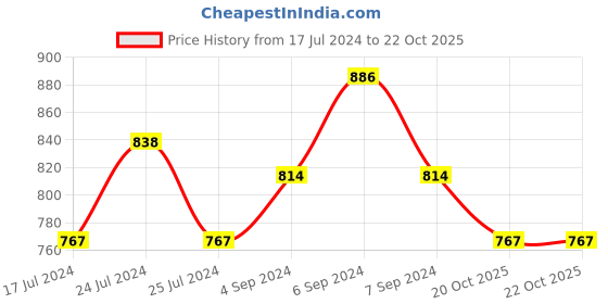 myntra.com Friskers Black & Blue Pack of 3 Bras 2O-312-01-314-05-314-14-30 friskers Price History Graph from 17 Jul 2024 to 21 Oct 2025