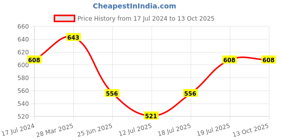 myntra.com Friskers Black & Magenta Lightly Padded Push-Up Bra Pack of 2 friskers Price History Graph from 17 Jul 2024 to 13 Oct 2025