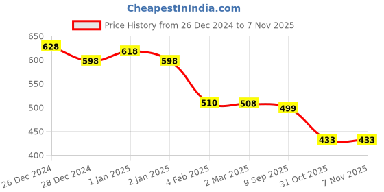myntra.com Friskers Black & Navy Blue Pack of 2 Tank Tops friskers Price History Graph from 26 Dec 2024 to 4 Nov 2025