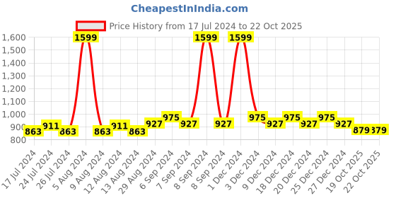 myntra.com Friskers Black & Pink Pack Of 2 Cotton Lightly Padded Sports Bra friskers Price History Graph from 17 Jul 2024 to 21 Oct 2025