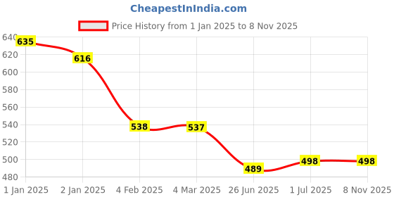 myntra.com Friskers Black & Pink Pack Of 2 Tank Top friskers Price History Graph from 1 Jan 2025 to 7 Nov 2025