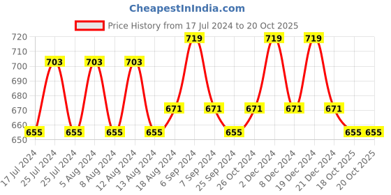 myntra.com Friskers Black & Red Full Coverage Cotton Everyday Bra - O-312-01-312-03-30 friskers Price History Graph from 17 Jul 2024 to 20 Oct 2025