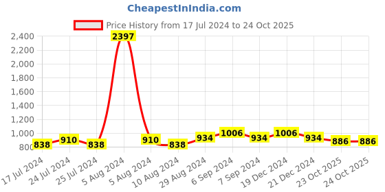 myntra.com Friskers Black & Red Pack of 3 Bras 2O-312-01-312-03-318-02-30 friskers Price History Graph from 17 Jul 2024 to 23 Oct 2025