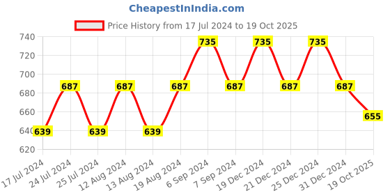 myntra.com Friskers Black & Red Push-Up Bra Pack of 2 friskers Price History Graph from 17 Jul 2024 to 19 Oct 2025