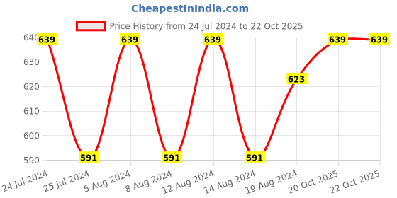 myntra.com Friskers Black & Turquoise Blue Set of 2 Balconette Bra friskers Price History Graph from 24 Jul 2024 to 20 Oct 2025