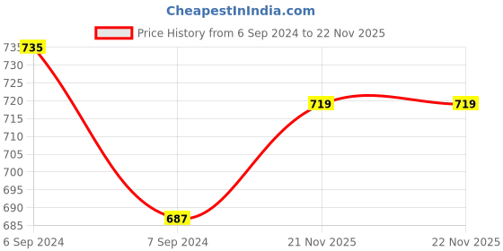 myntra.com Friskers Black & White Pack of 2 Everyday Bra Full Coverage friskers Price History Graph from 6 Sep 2024 to 22 Nov 2025