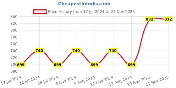 myntra.com Friskers Black & White Pack of 2 Lightly Padded Bra friskers Price History Graph from 17 Jul 2024 to 21 Nov 2025