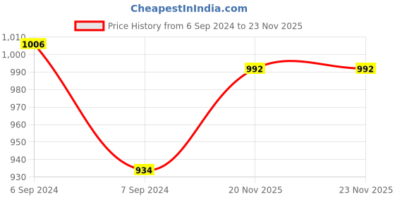myntra.com Friskers Black & White Pack of 3 Bra friskers Price History Graph from 6 Sep 2024 to 22 Nov 2025