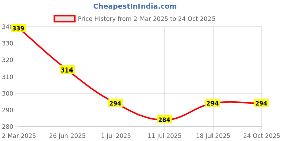 myntra.com Friskers Black & White Print Tank Top friskers Price History Graph from 2 Mar 2025 to 24 Oct 2025