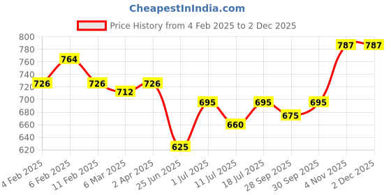 myntra.com Friskers Black & White Set Of 2 Crop Top friskers Price History Graph from 4 Feb 2025 to 2 Dec 2025