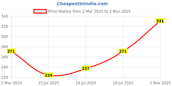 myntra.com Friskers Black & Yellow Colourblocked Pure Cotton Tank Top friskers Price History Graph from 2 Mar 2025 to 2 Nov 2025