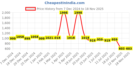 myntra.com Friskers Black and Yellow Keyhole Neck Organic Cotton Top friskers Price History Graph from 7 Dec 2024 to 18 Nov 2025