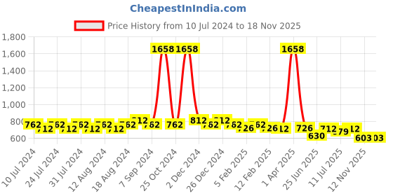 myntra.com Friskers Black & Yellow Organic Cotton Pack Of 2 Top friskers Price History Graph from 10 Jul 2024 to 17 Nov 2025