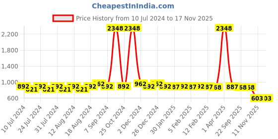 myntra.com Friskers Black & Yellow Organic Cotton Pack Of 2 Top friskers Price History Graph from 10 Jul 2024 to 17 Nov 2025