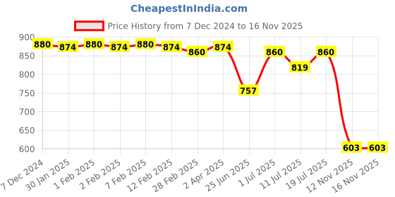 myntra.com Friskers Black And Yellow Organic Cotton Top Set of 2 friskers Price History Graph from 7 Dec 2024 to 16 Nov 2025
