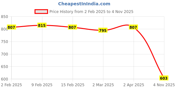 myntra.com Friskers Black & Yellow Pack of 2 Organic Cotton Rib Regular Tops friskers Price History Graph from 2 Feb 2025 to 4 Nov 2025