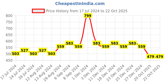 myntra.com Friskers Black Bra Lightly Padded friskers Price History Graph from 17 Jul 2024 to 20 Oct 2025