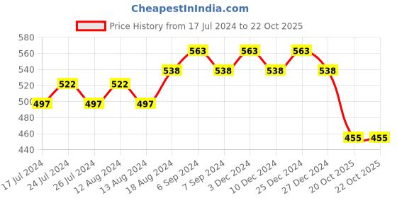 myntra.com Friskers Black Bra Lightly Padded friskers Price History Graph from 17 Jul 2024 to 22 Oct 2025
