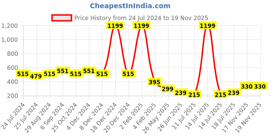 myntra.com Friskers Black Bra Strapless Lightly Cotton Padded friskers Price History Graph from 24 Jul 2024 to 18 Nov 2025