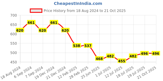 myntra.com Friskers Black Cotton Tank Top friskers Price History Graph from 18 Aug 2024 to 21 Oct 2025