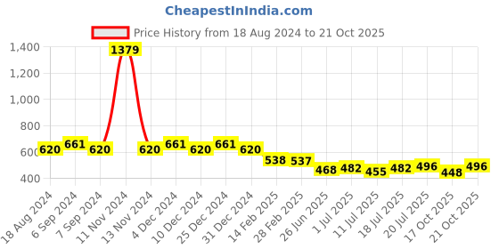 myntra.com Friskers Black Cotton Tank Top friskers Price History Graph from 18 Aug 2024 to 17 Oct 2025