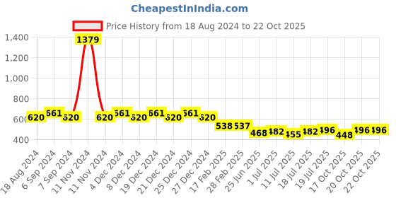 myntra.com Friskers Black Cotton Tank Top friskers Price History Graph from 18 Aug 2024 to 21 Oct 2025