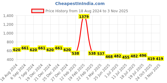 myntra.com Friskers Black Cotton Tank Top friskers Price History Graph from 18 Aug 2024 to 2 Nov 2025