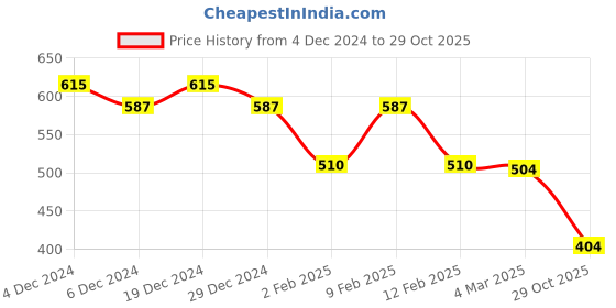 myntra.com Friskers Black Cotton Top friskers Price History Graph from 4 Dec 2024 to 29 Oct 2025