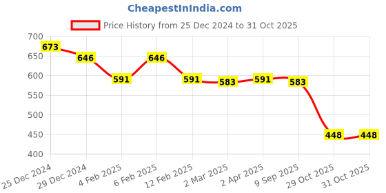 myntra.com Friskers Black Cotton Top friskers Price History Graph from 25 Dec 2024 to 31 Oct 2025