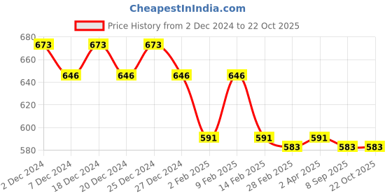 myntra.com Friskers Black Cotton Top friskers Price History Graph from 2 Dec 2024 to 21 Oct 2025