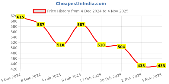 myntra.com Friskers Black Cotton Top friskers Price History Graph from 4 Dec 2024 to 3 Nov 2025