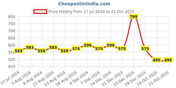 myntra.com Friskers Black Floral Bra Underwired Lightly Padded friskers Price History Graph from 17 Jul 2024 to 21 Oct 2025