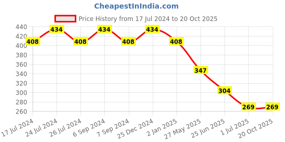 myntra.com Friskers Black Lightly Padded Bra friskers Price History Graph from 17 Jul 2024 to 20 Oct 2025