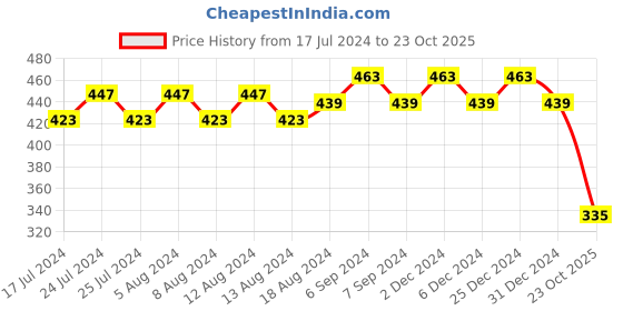 myntra.com Friskers Black Non-Wired Non-Padded Cut & Sew Double Layered Bra friskers Price History Graph from 17 Jul 2024 to 23 Oct 2025