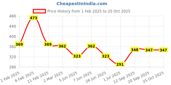 myntra.com Friskers Black Organic Cotton Tank Crop Top friskers Price History Graph from 1 Feb 2025 to 24 Oct 2025