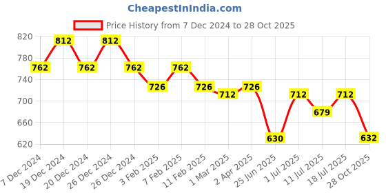 myntra.com Friskers Black Organic Cotton Tank Top friskers Price History Graph from 7 Dec 2024 to 28 Oct 2025