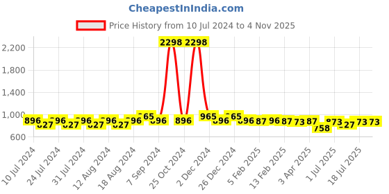 myntra.com Friskers Black Organic Cotton Top friskers Price History Graph from 10 Jul 2024 to 2 Nov 2025