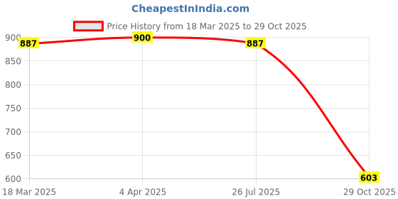 myntra.com Friskers Black Pack Of 2 Organic Cotton Crop Top friskers Price History Graph from 18 Mar 2025 to 29 Oct 2025