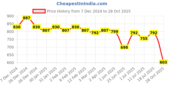myntra.com Friskers Black Pack of 2 Organic Cotton Tank Top friskers Price History Graph from 7 Dec 2024 to 28 Oct 2025