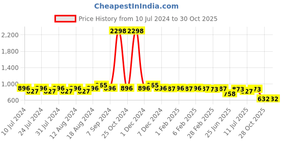 myntra.com Friskers Black pack of 2 Organic Cotton Top friskers Price History Graph from 10 Jul 2024 to 29 Oct 2025