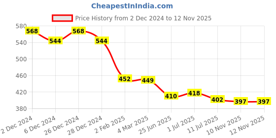 myntra.com Friskers Black Ribbed Top friskers Price History Graph from 2 Dec 2024 to 12 Nov 2025