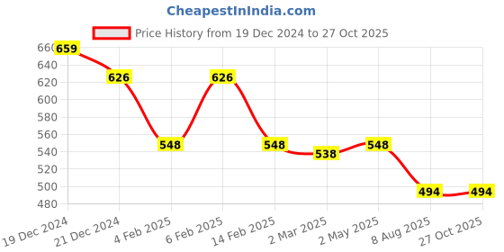 myntra.com Friskers Black Round Neck Long Sleeve Casual Crop Top friskers Price History Graph from 19 Dec 2024 to 27 Oct 2025
