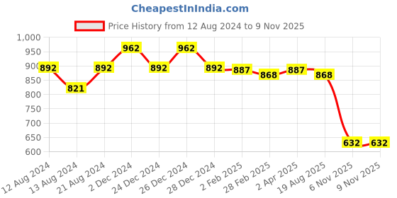myntra.com Friskers Black Set of 2 Organic Cotton Top friskers Price History Graph from 12 Aug 2024 to 9 Nov 2025