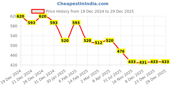 myntra.com Friskers Black Slit Sleeves Pure Cotton Top friskers Price History Graph from 19 Dec 2024 to 18 Nov 2025