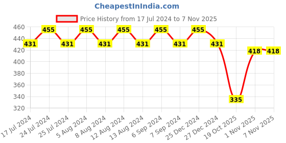 myntra.com Friskers Black Solid Double Layered Cotton Bra friskers Price History Graph from 17 Jul 2024 to 6 Nov 2025