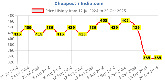 myntra.com Friskers Black Solid Non-Wired Non Padded Balconette Bra O-312-01-30 friskers Price History Graph from 17 Jul 2024 to 18 Oct 2025