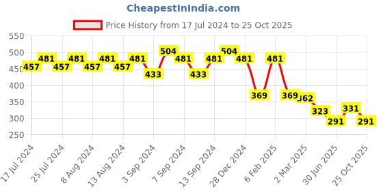 myntra.com Friskers Black Striped Top friskers Price History Graph from 17 Jul 2024 to 24 Oct 2025