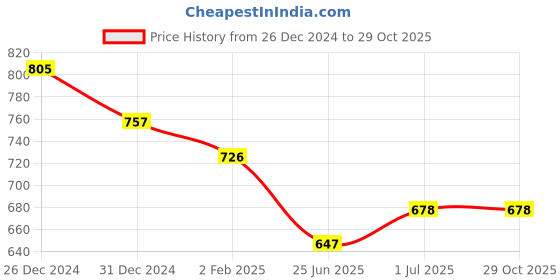 myntra.com Friskers Black Tank Top friskers Price History Graph from 26 Dec 2024 to 29 Oct 2025