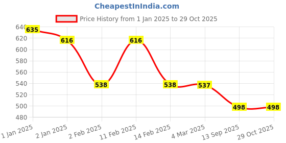 myntra.com Friskers Black Tank Top friskers Price History Graph from 1 Jan 2025 to 29 Oct 2025