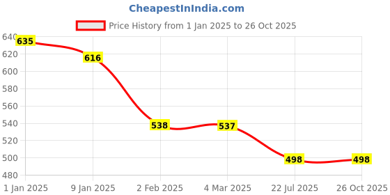 myntra.com Friskers Black Tank Top friskers Price History Graph from 1 Jan 2025 to 26 Oct 2025